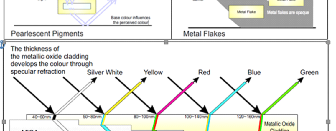 The different colored pearl pigments